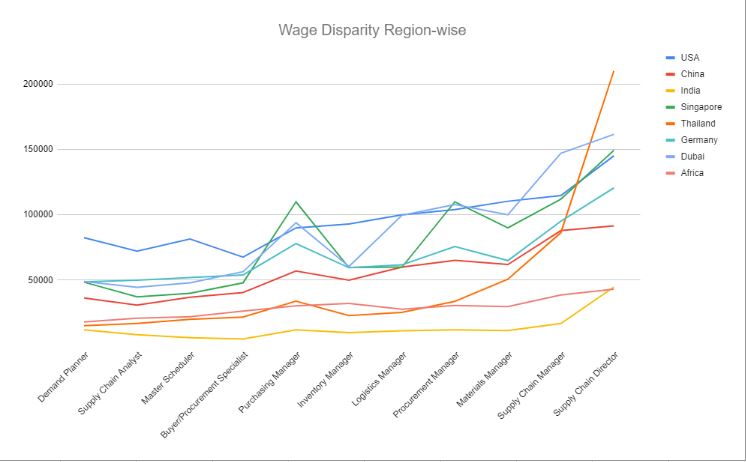 salaries in supply chain management
