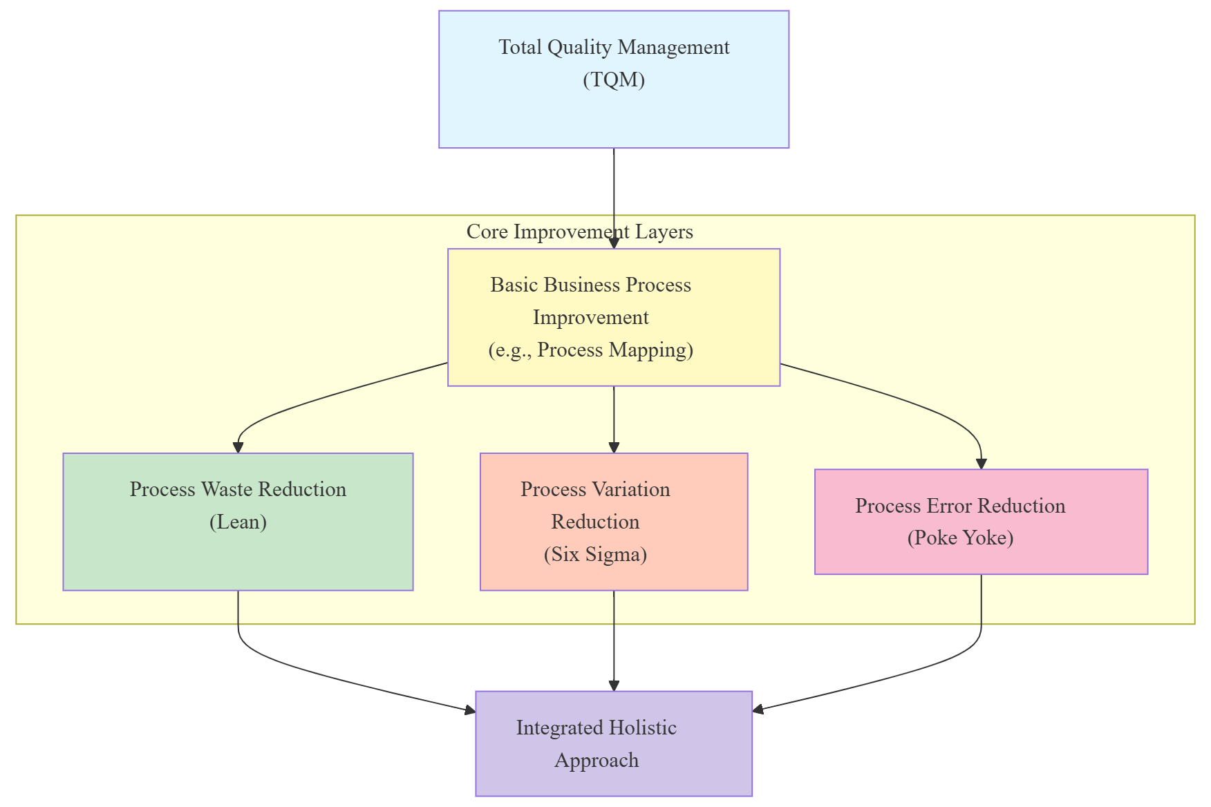 lean six sigma