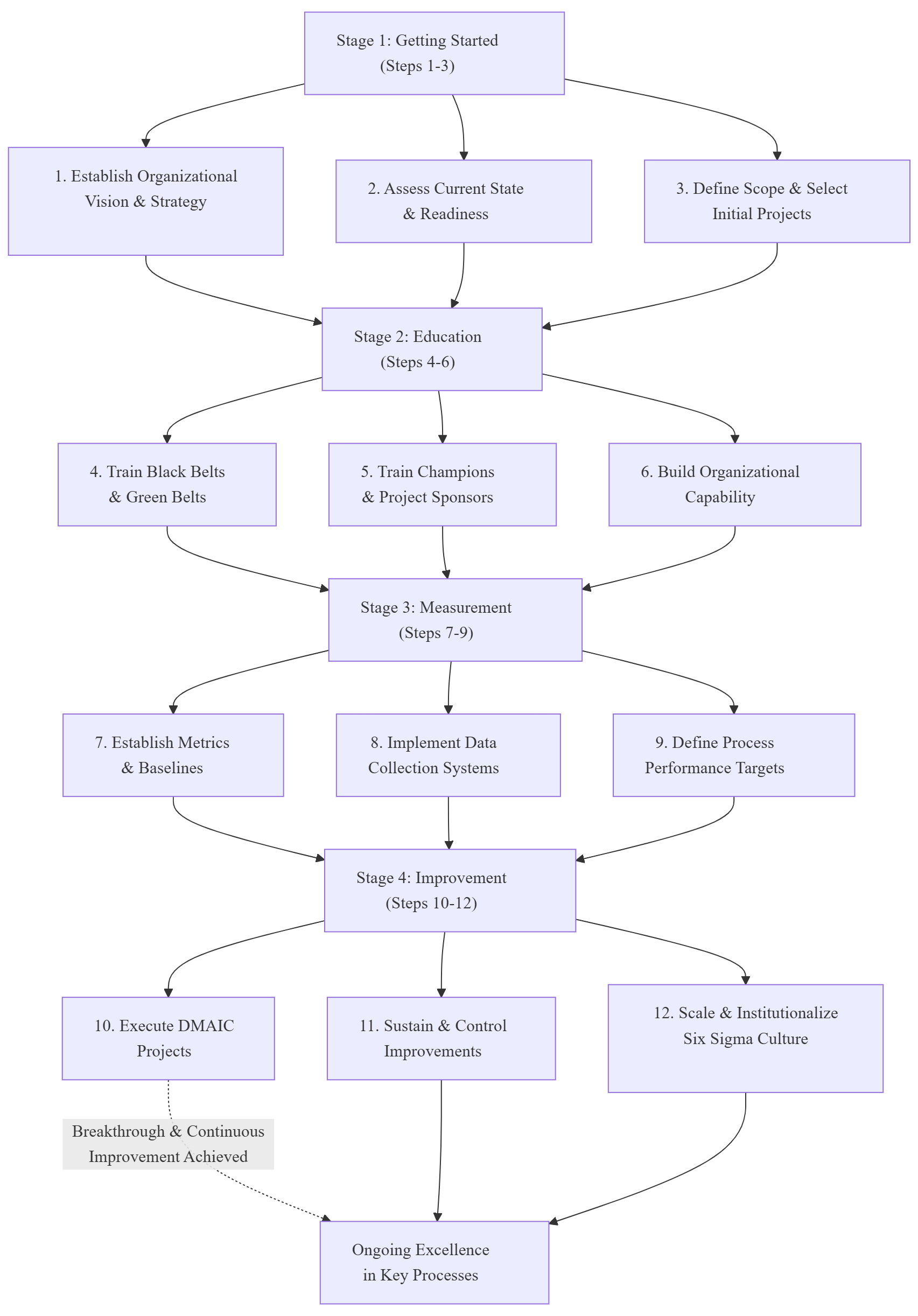 Lean six Sigma