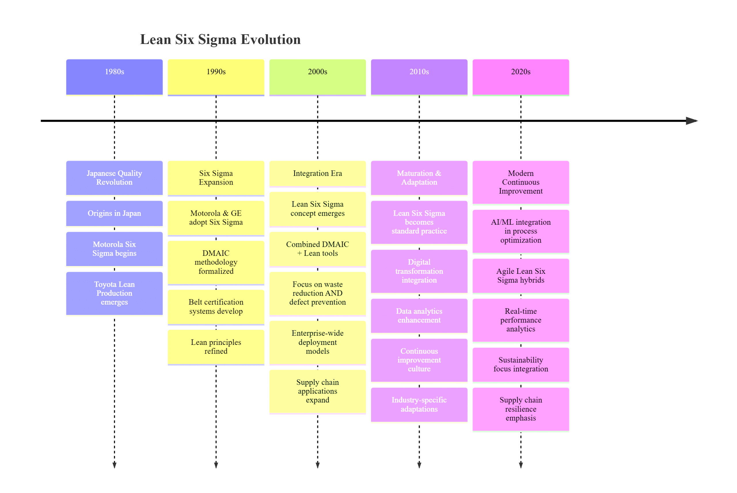 lean six sigma