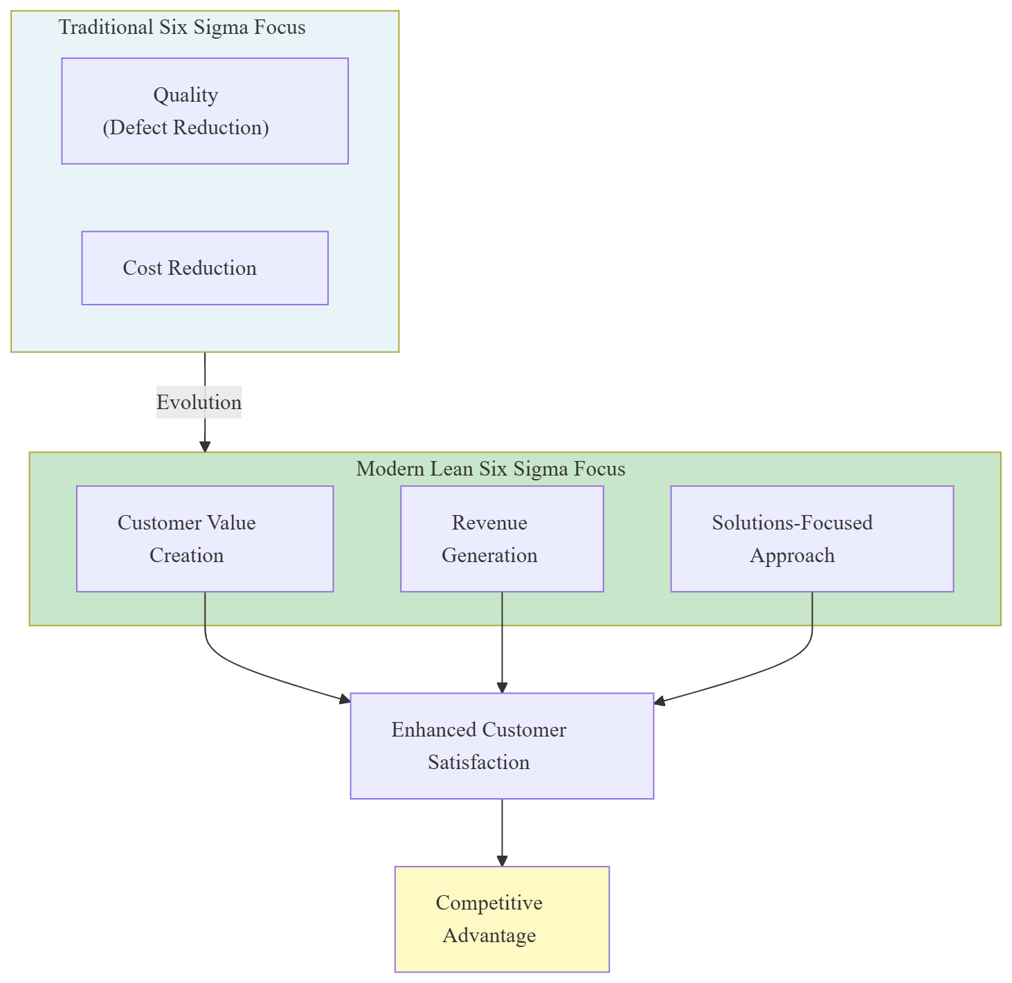 lean six sigma