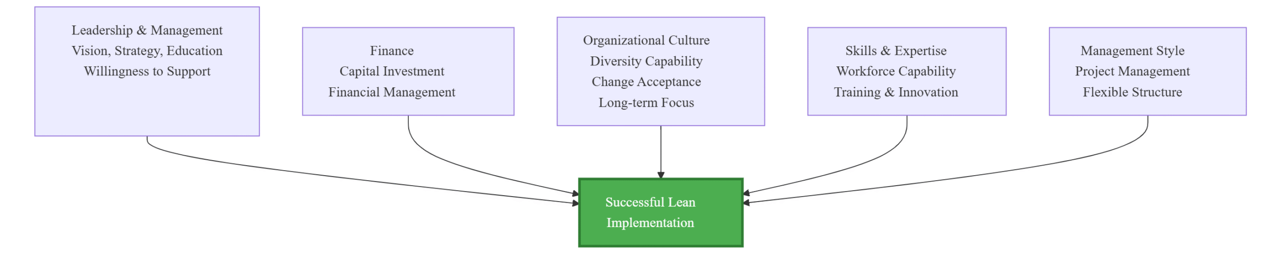 lean six sigma
