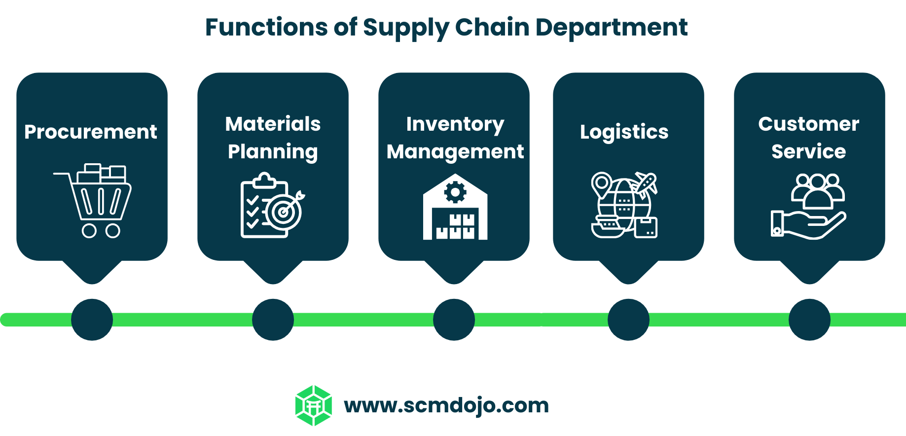 Supply Chain Department structure