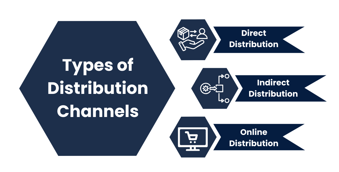 Distribution Channels