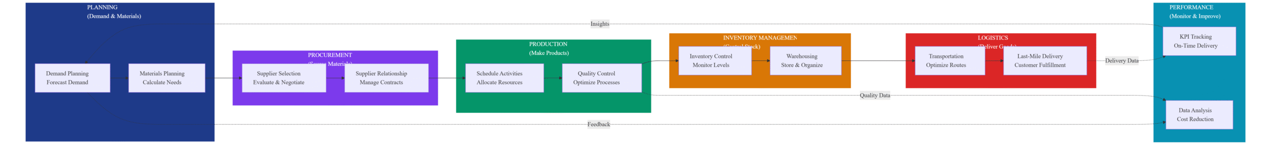 supply chain department structure diagram