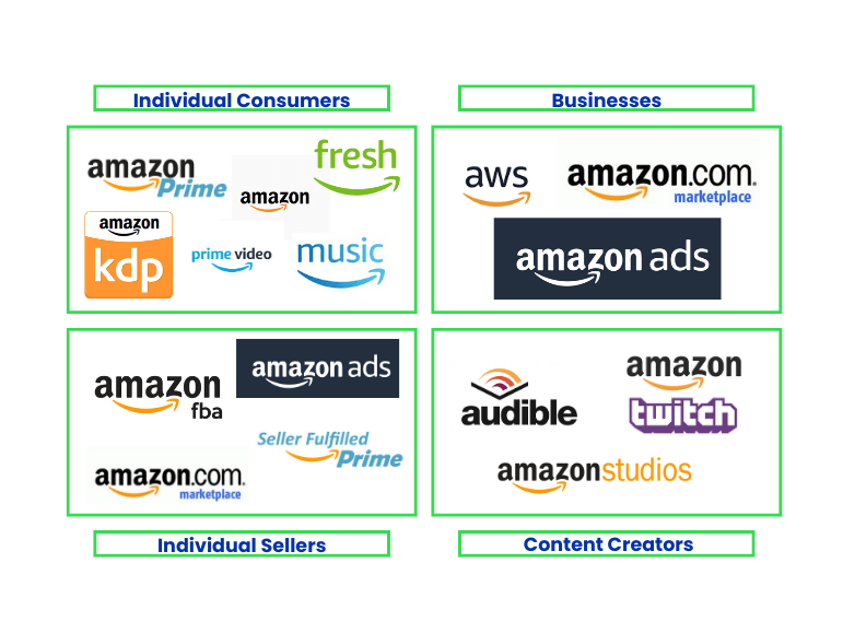 amazons clients and services
