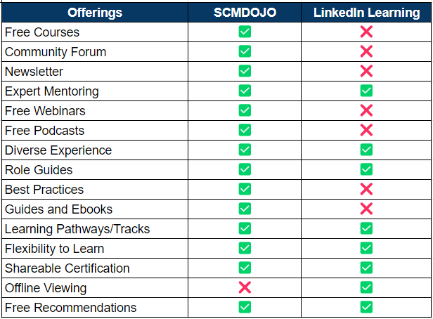 linkedin learning vs SCMDOJO