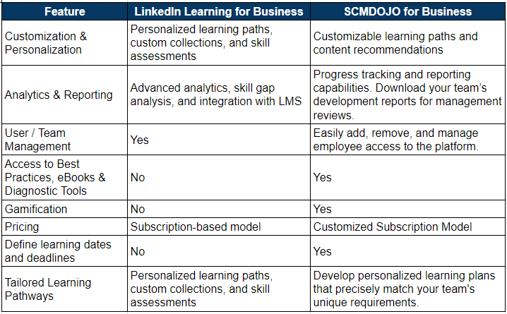 linkedin learning vs SCMDOJO