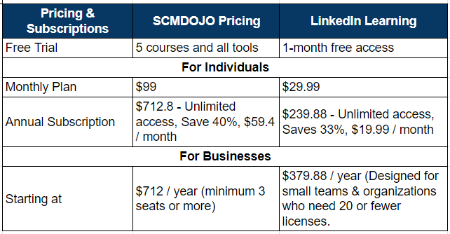 linkedin learning vs SCMDOJO