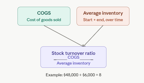Stock overturn ratio