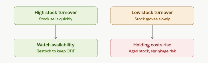Stock turnover ratio