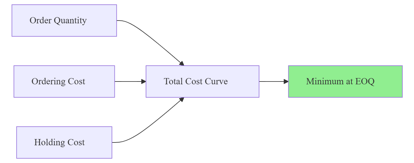 The formula for Economic Order Quantity