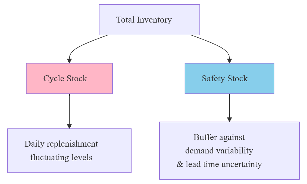 cycle stock and safety stock