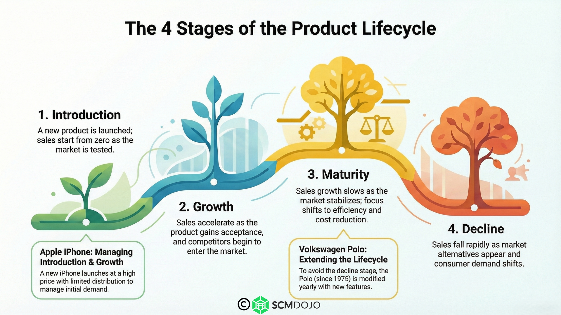 Inventory Lifecycle