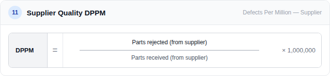 supply chain metrics - Supplier Quality DPPM (Defects Per Million)