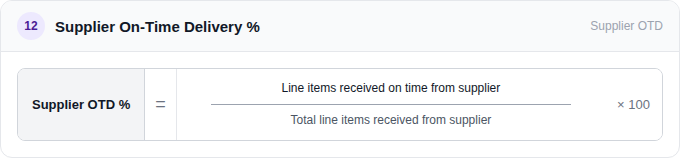 Supplier On-Time Delivery %