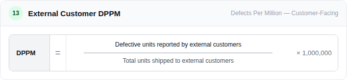 External Customer DPPM (Defects Per Million)