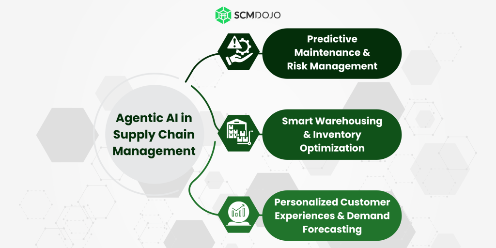 Agentic AI in Supply Chain