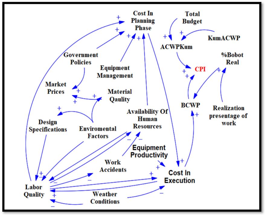 Cost Performance Index
