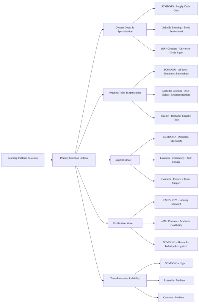 Feature-by-Feature Competitive Comparison- Supply Chain Learning Platform