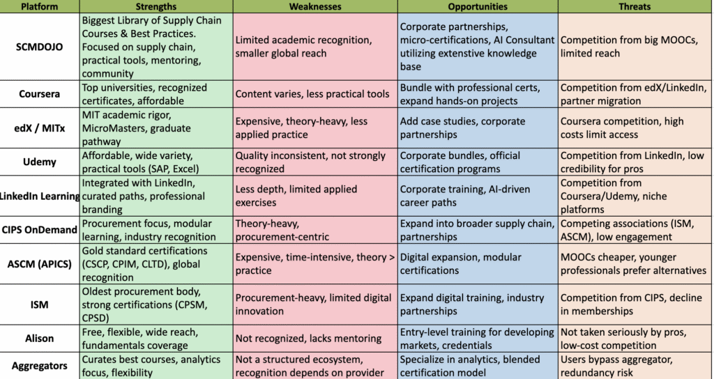 SWOT Analysis for Supply Chain learning websites