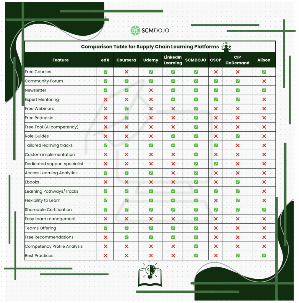 supply chain learning websites