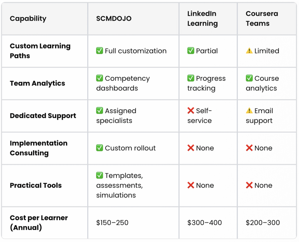 Enterprise Teams Supply Chain Learning Platform choices