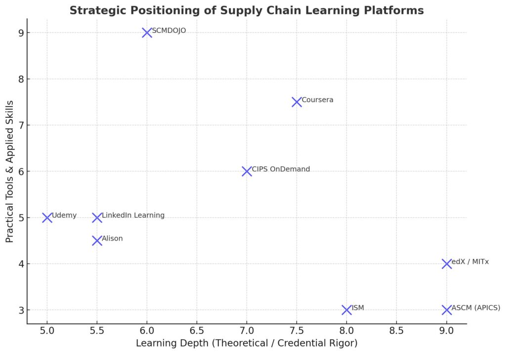 Strategic Positioning of Supply Chian Learning Companies-final