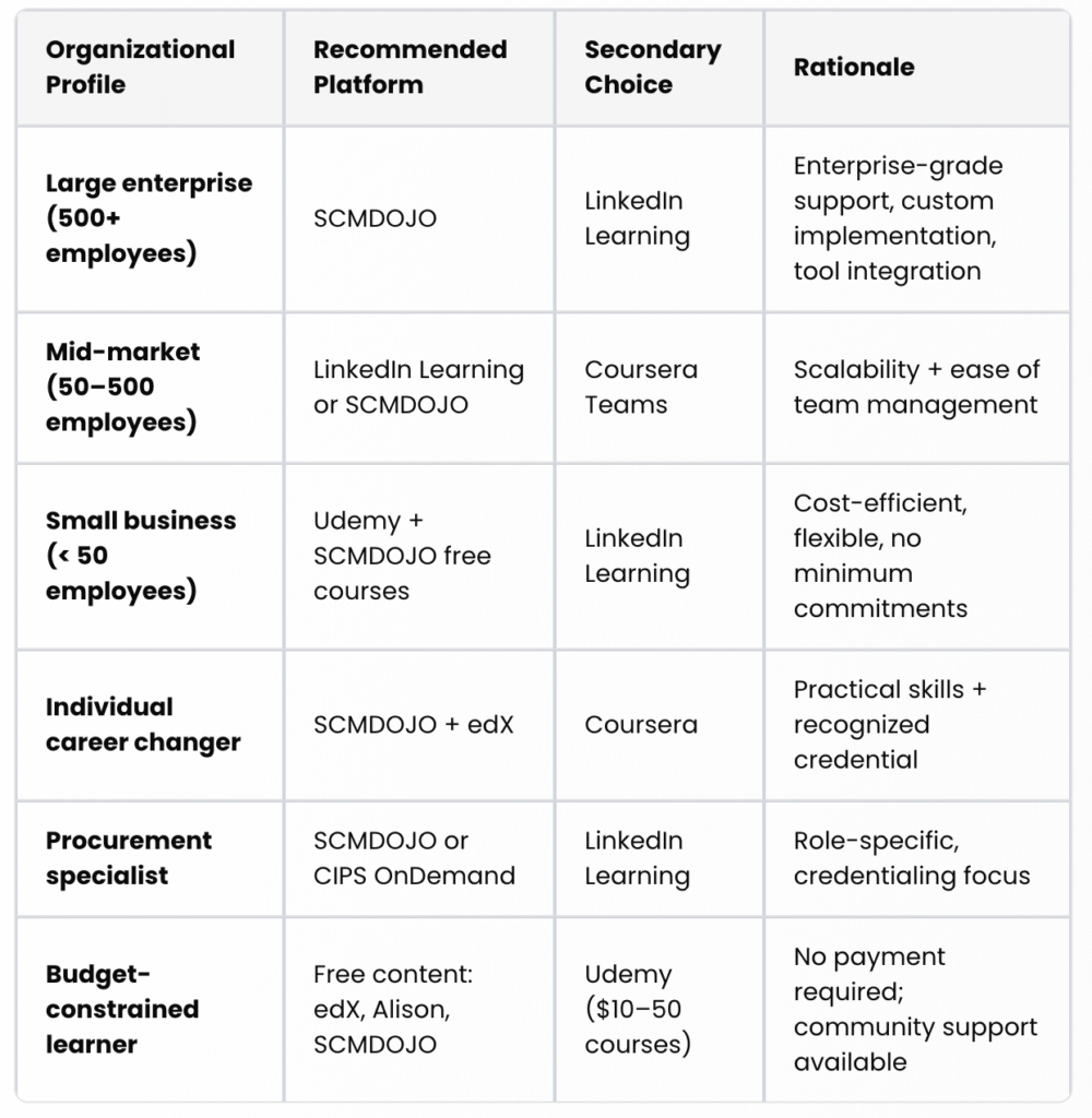Strategic Selection Framework of Supply Chain Certification Platforms