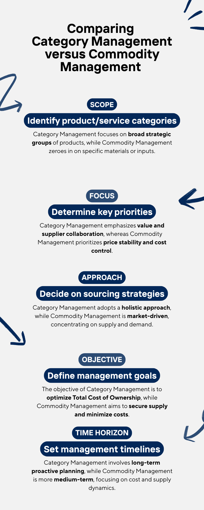 Category Management vs Commodity Management