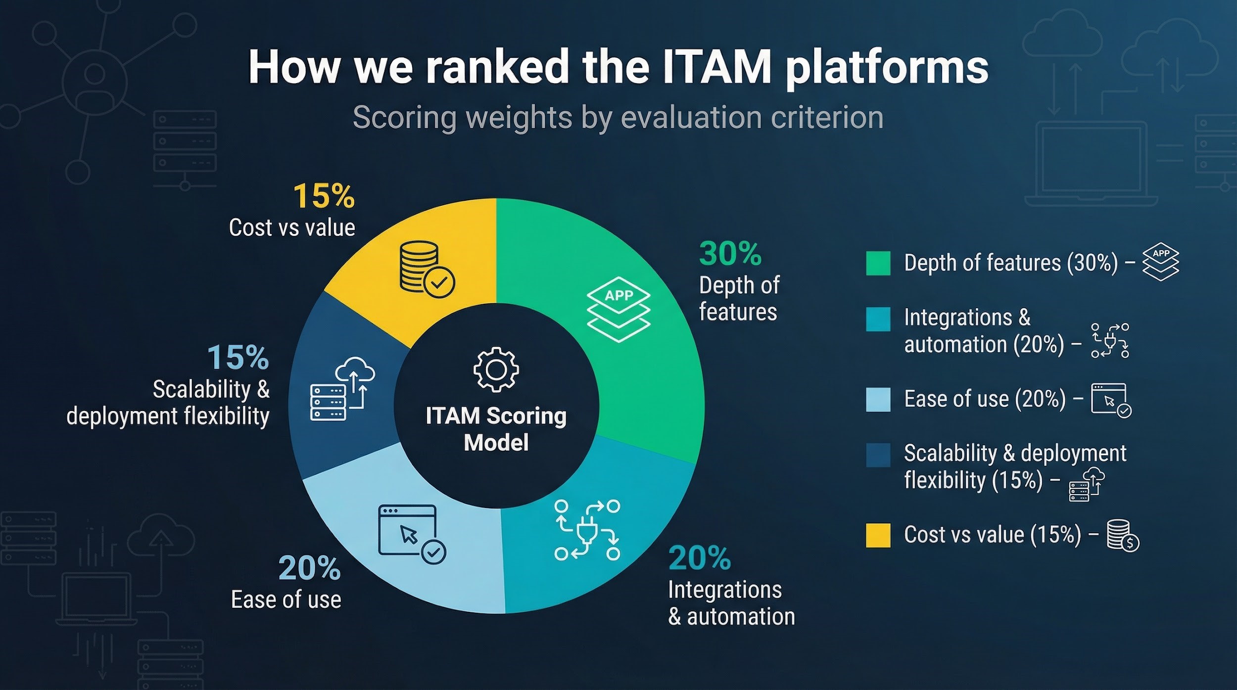 How we ranked the ITAM platforms