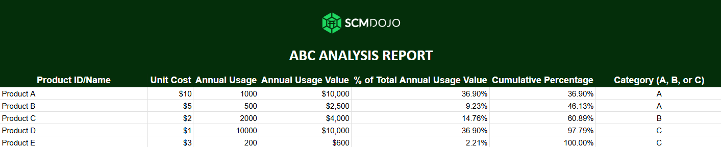 ABC Analysis Report