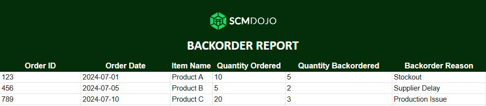 BACKORDER REPORT