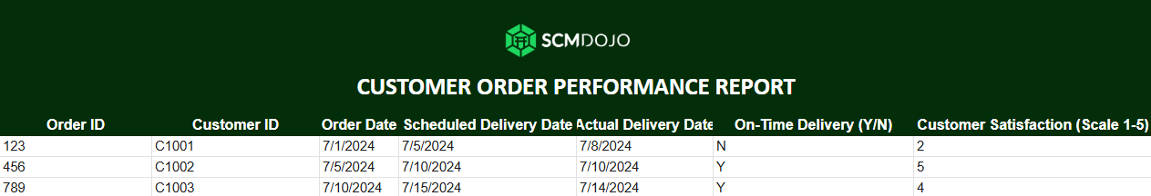 CUSTOMER ORDER PERFORMANCE REPORT