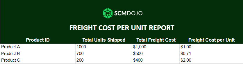 FREIGHT COST PER UNIT REPORT