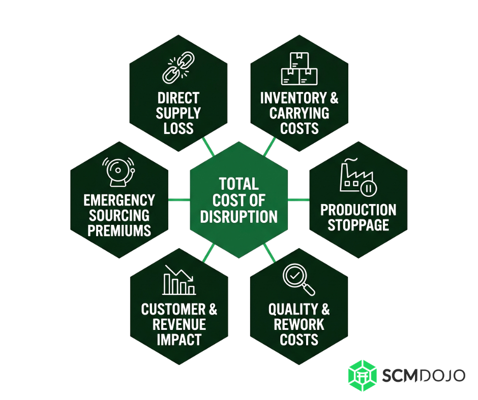 Total cost of disruption framework showing six dimensions: direct supply loss, inventory and carrying costs, production stoppage impact, quality and rework costs, customer and revenue impact, and emergency sourcing premiums — SCMDOJO