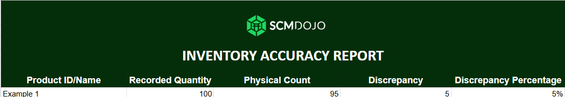 Inventory Accuracy Report