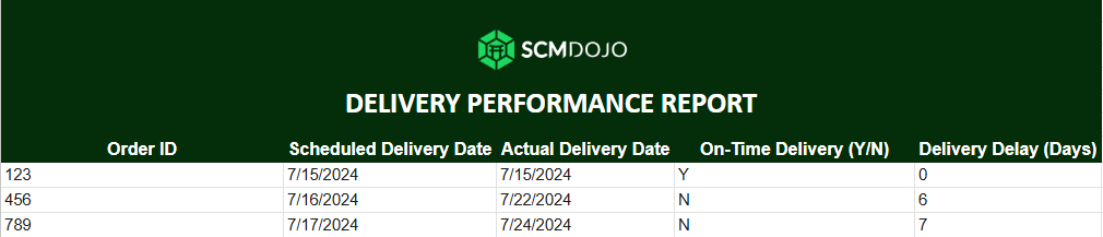 delivery performance report