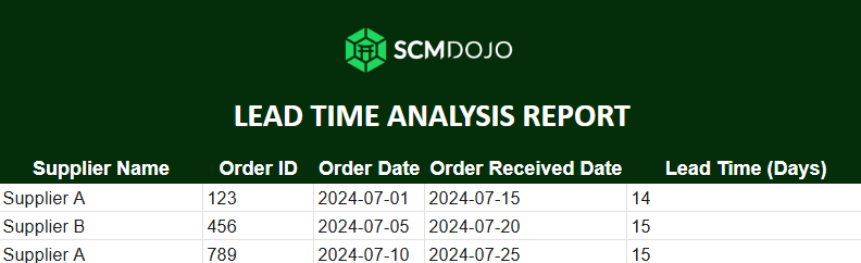 lead time analysis report