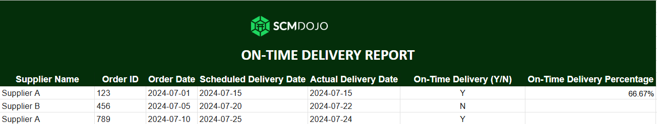 on time delivery report