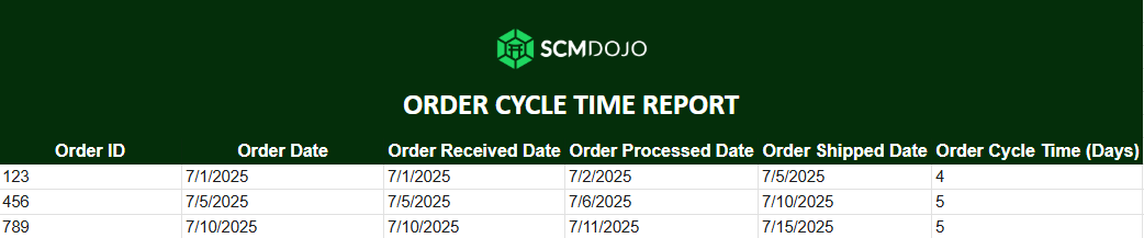 order cycle time report
