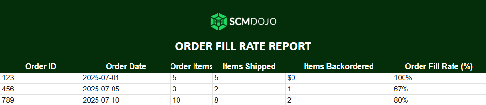 order fill rate report