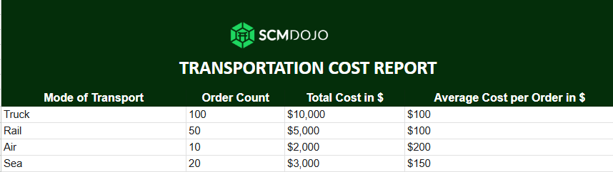transportation cost report
