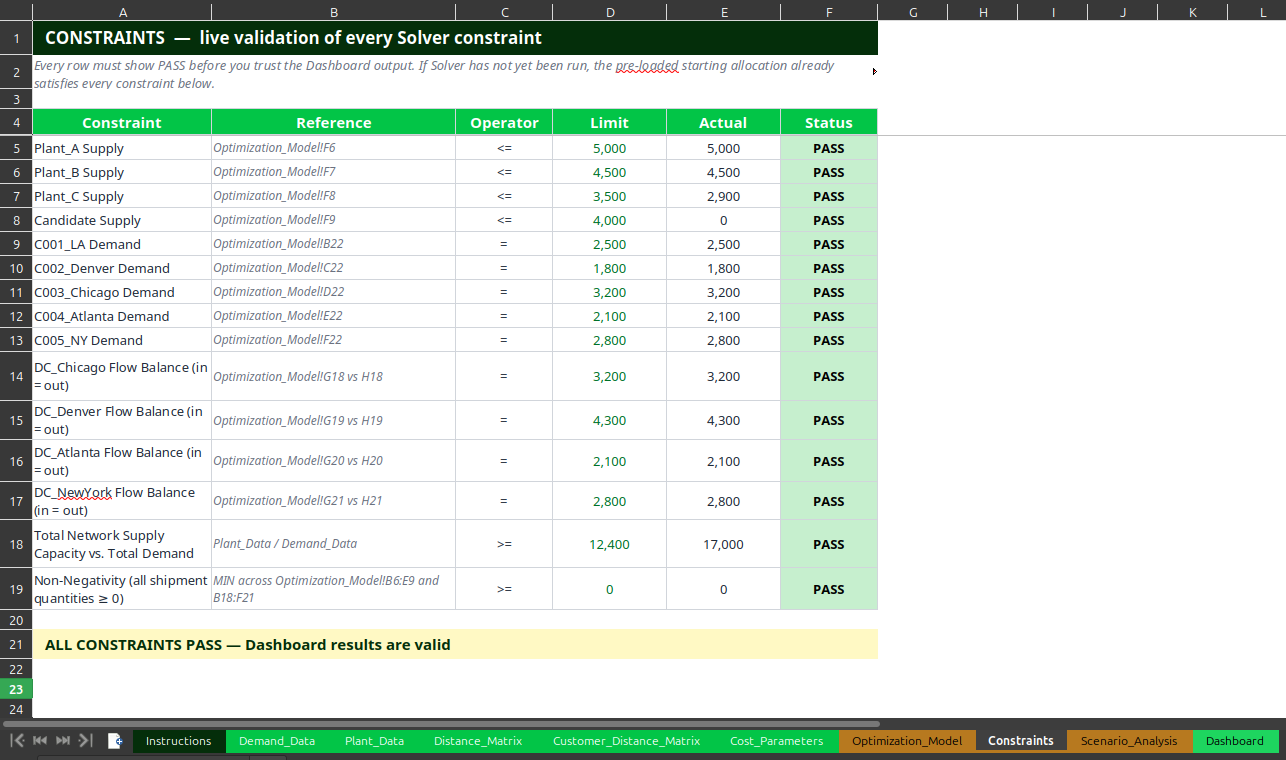 Live PASS / FAIL constraint validation sheet in transportation cost analysis Excel model