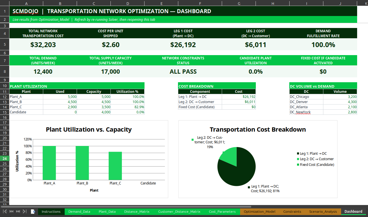 Transportation cost analysis Excel dashboard showing total cost, cost per unit, and plant utilisation KPIs
