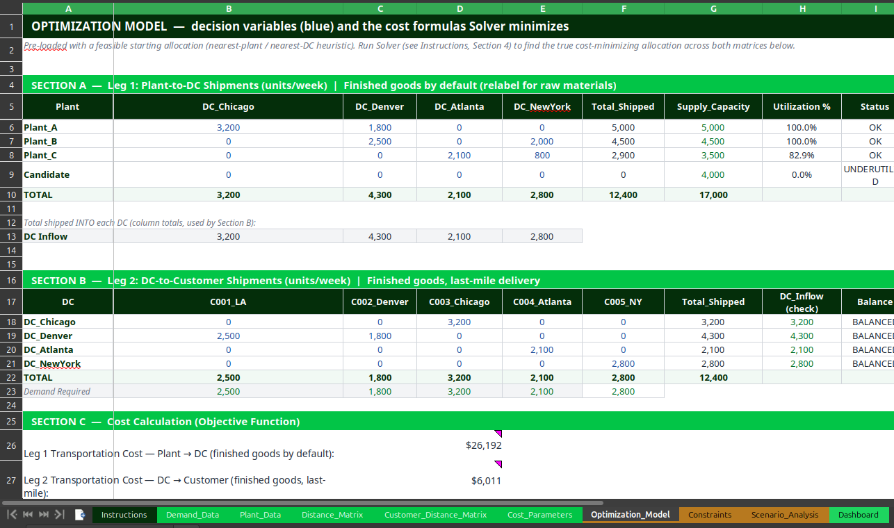Solver optimisation model sheet showing plant-to-DC and DC-to-customer decision variable matrices